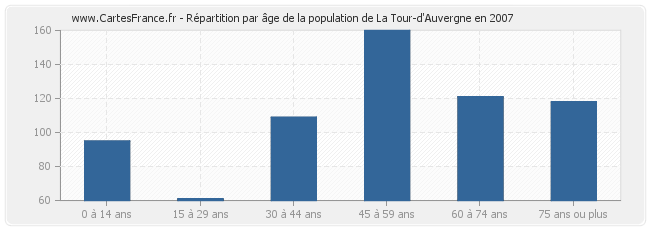 Répartition par âge de la population de La Tour-d'Auvergne en 2007